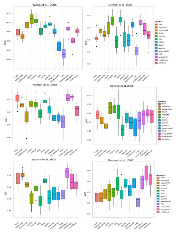 1471-2105-13-69-1 Prediction performance in terms of area under ROC curve (AUC)